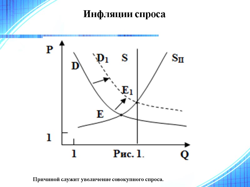 Инфляции спроса  Причиной служит увеличение совокупного спроса.